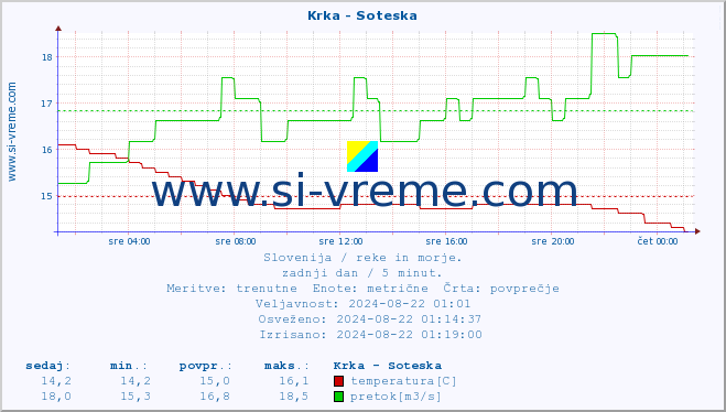 POVPREČJE :: Krka - Soteska :: temperatura | pretok | višina :: zadnji dan / 5 minut.