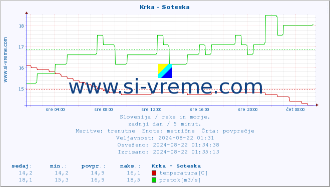 POVPREČJE :: Krka - Soteska :: temperatura | pretok | višina :: zadnji dan / 5 minut.