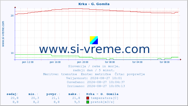 POVPREČJE :: Krka - G. Gomila :: temperatura | pretok | višina :: zadnji dan / 5 minut.