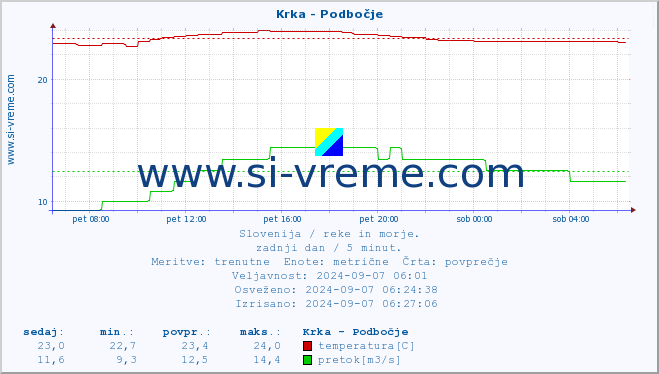 POVPREČJE :: Krka - Podbočje :: temperatura | pretok | višina :: zadnji dan / 5 minut.