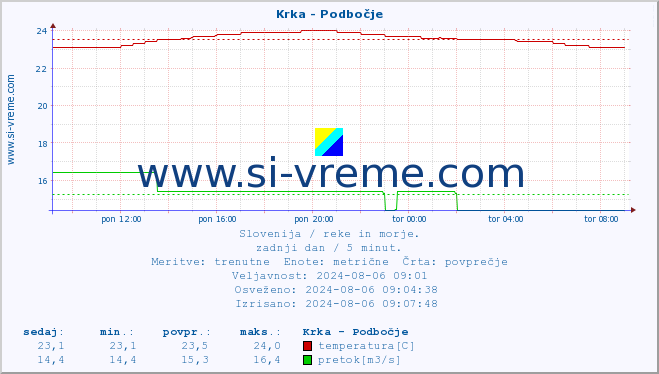 POVPREČJE :: Krka - Podbočje :: temperatura | pretok | višina :: zadnji dan / 5 minut.