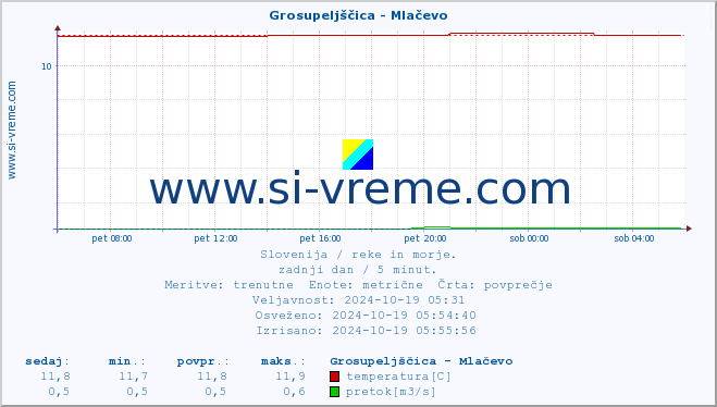 POVPREČJE :: Grosupeljščica - Mlačevo :: temperatura | pretok | višina :: zadnji dan / 5 minut.