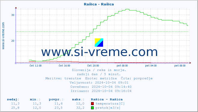 POVPREČJE :: Rašica - Rašica :: temperatura | pretok | višina :: zadnji dan / 5 minut.