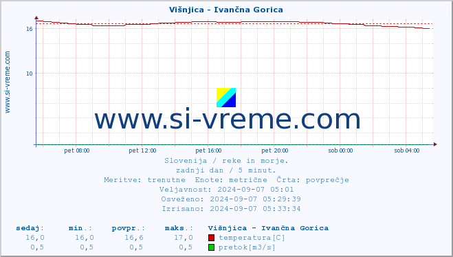 POVPREČJE :: Višnjica - Ivančna Gorica :: temperatura | pretok | višina :: zadnji dan / 5 minut.