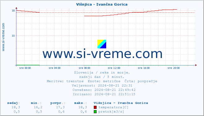 POVPREČJE :: Višnjica - Ivančna Gorica :: temperatura | pretok | višina :: zadnji dan / 5 minut.