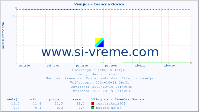 POVPREČJE :: Višnjica - Ivančna Gorica :: temperatura | pretok | višina :: zadnji dan / 5 minut.