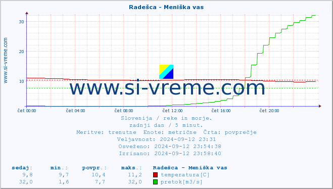 POVPREČJE :: Radešca - Meniška vas :: temperatura | pretok | višina :: zadnji dan / 5 minut.