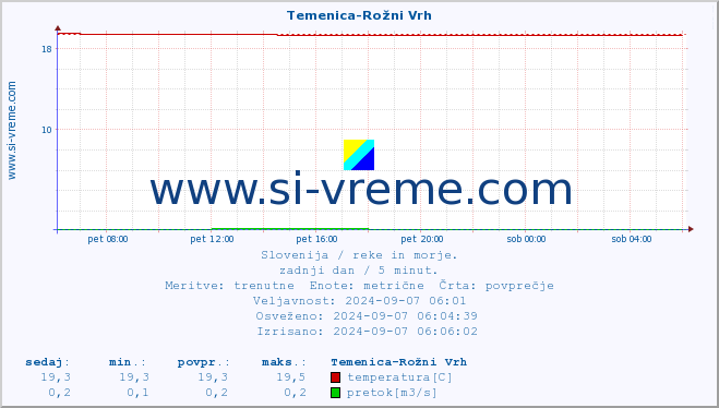 POVPREČJE :: Temenica-Rožni Vrh :: temperatura | pretok | višina :: zadnji dan / 5 minut.