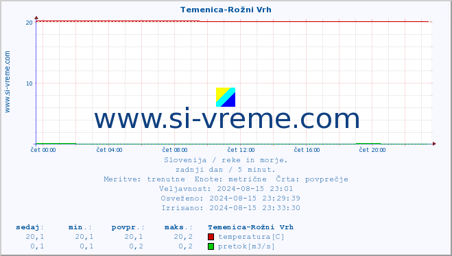 POVPREČJE :: Temenica-Rožni Vrh :: temperatura | pretok | višina :: zadnji dan / 5 minut.