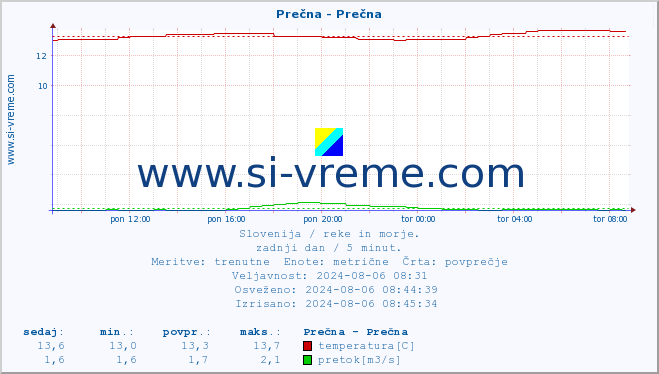 POVPREČJE :: Prečna - Prečna :: temperatura | pretok | višina :: zadnji dan / 5 minut.