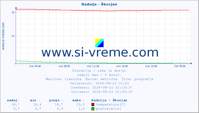 POVPREČJE :: Radulja - Škocjan :: temperatura | pretok | višina :: zadnji dan / 5 minut.