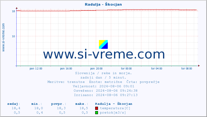 POVPREČJE :: Radulja - Škocjan :: temperatura | pretok | višina :: zadnji dan / 5 minut.