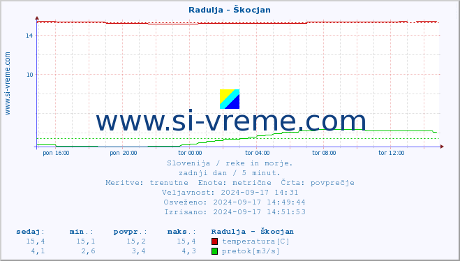 POVPREČJE :: Radulja - Škocjan :: temperatura | pretok | višina :: zadnji dan / 5 minut.