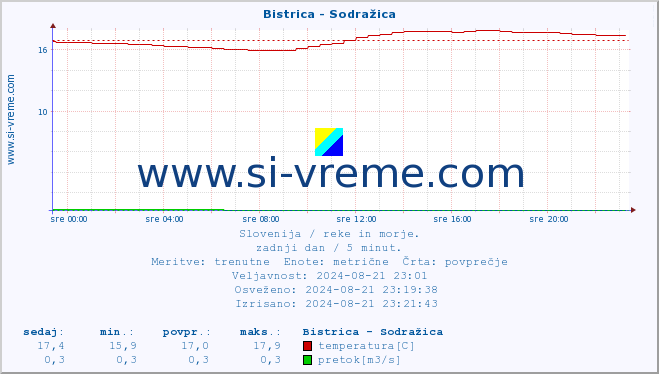 POVPREČJE :: Bistrica - Sodražica :: temperatura | pretok | višina :: zadnji dan / 5 minut.