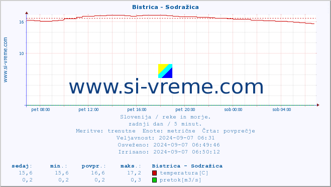 POVPREČJE :: Bistrica - Sodražica :: temperatura | pretok | višina :: zadnji dan / 5 minut.