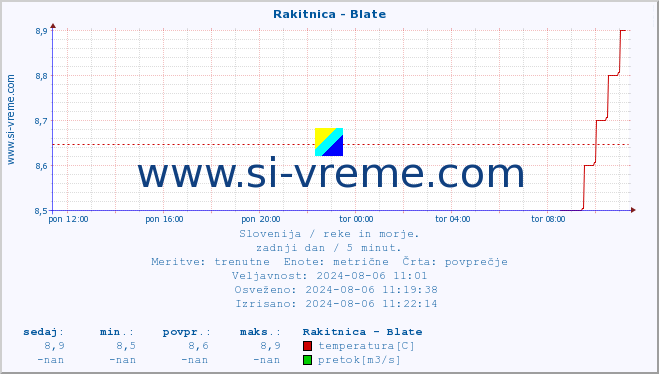 POVPREČJE :: Rakitnica - Blate :: temperatura | pretok | višina :: zadnji dan / 5 minut.