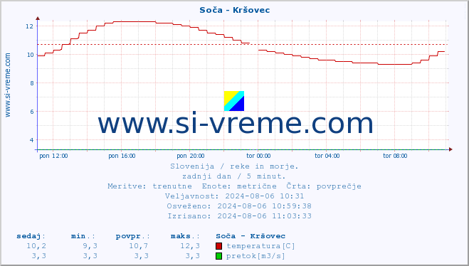 POVPREČJE :: Soča - Kršovec :: temperatura | pretok | višina :: zadnji dan / 5 minut.