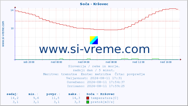 POVPREČJE :: Soča - Kršovec :: temperatura | pretok | višina :: zadnji dan / 5 minut.