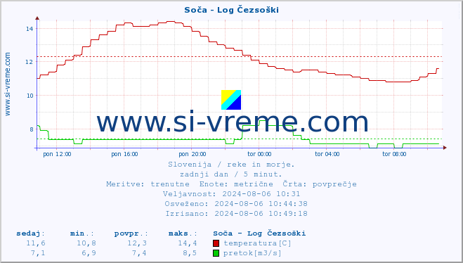 POVPREČJE :: Soča - Log Čezsoški :: temperatura | pretok | višina :: zadnji dan / 5 minut.