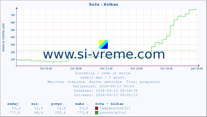 POVPREČJE :: Soča - Solkan :: temperatura | pretok | višina :: zadnji dan / 5 minut.