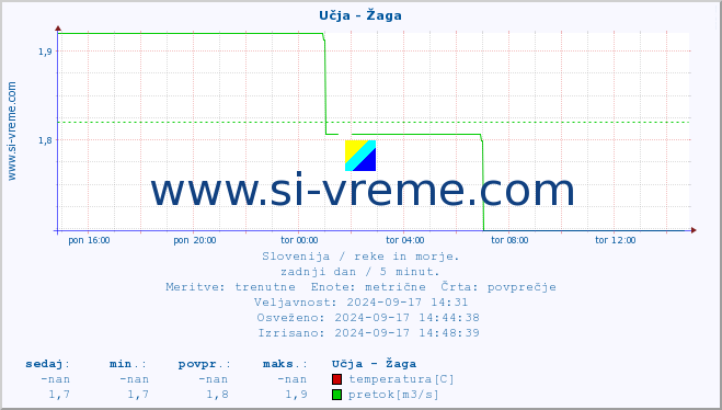 POVPREČJE :: Učja - Žaga :: temperatura | pretok | višina :: zadnji dan / 5 minut.