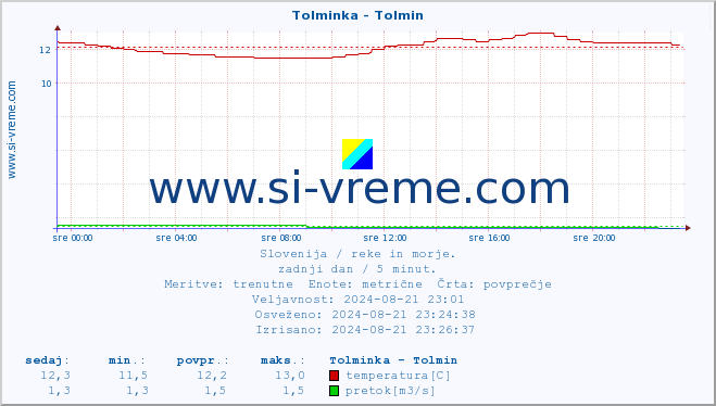 POVPREČJE :: Tolminka - Tolmin :: temperatura | pretok | višina :: zadnji dan / 5 minut.