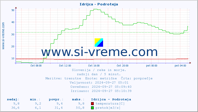 POVPREČJE :: Idrijca - Podroteja :: temperatura | pretok | višina :: zadnji dan / 5 minut.