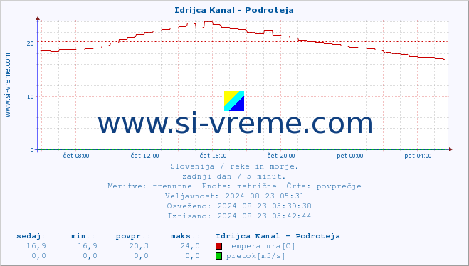 POVPREČJE :: Idrijca Kanal - Podroteja :: temperatura | pretok | višina :: zadnji dan / 5 minut.