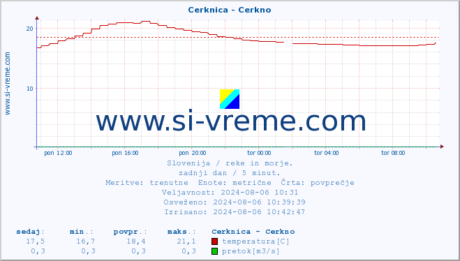 POVPREČJE :: Cerknica - Cerkno :: temperatura | pretok | višina :: zadnji dan / 5 minut.