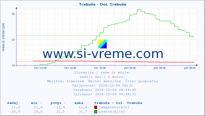 POVPREČJE :: Trebuša - Dol. Trebuša :: temperatura | pretok | višina :: zadnji dan / 5 minut.