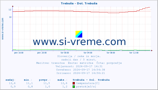 POVPREČJE :: Trebuša - Dol. Trebuša :: temperatura | pretok | višina :: zadnji dan / 5 minut.