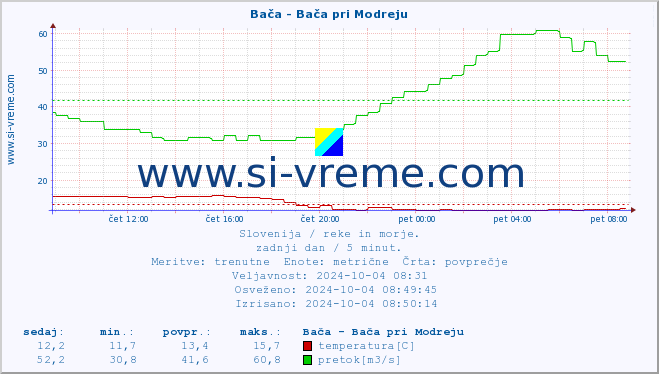 POVPREČJE :: Bača - Bača pri Modreju :: temperatura | pretok | višina :: zadnji dan / 5 minut.