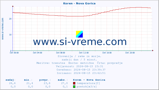 POVPREČJE :: Koren - Nova Gorica :: temperatura | pretok | višina :: zadnji dan / 5 minut.