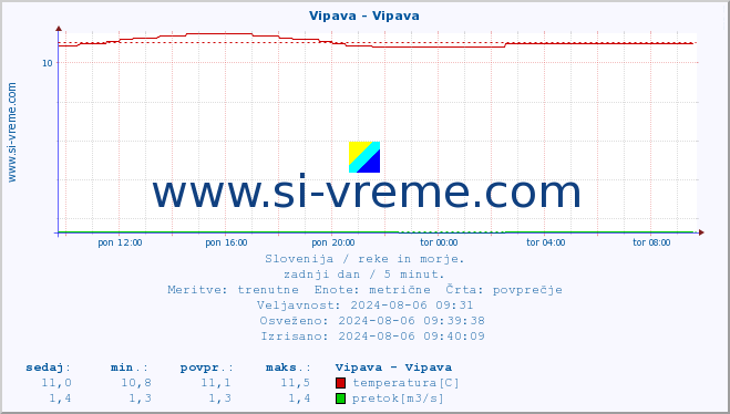 POVPREČJE :: Vipava - Vipava :: temperatura | pretok | višina :: zadnji dan / 5 minut.