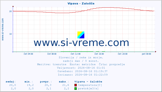 POVPREČJE :: Vipava - Zalošče :: temperatura | pretok | višina :: zadnji dan / 5 minut.