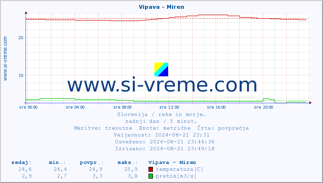 POVPREČJE :: Vipava - Miren :: temperatura | pretok | višina :: zadnji dan / 5 minut.