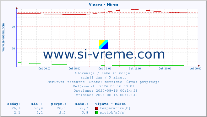 POVPREČJE :: Vipava - Miren :: temperatura | pretok | višina :: zadnji dan / 5 minut.