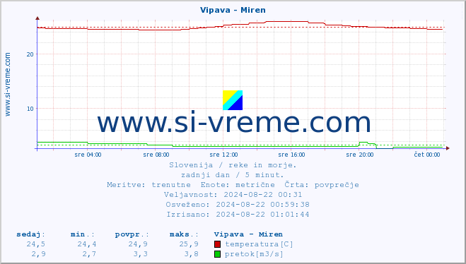 POVPREČJE :: Vipava - Miren :: temperatura | pretok | višina :: zadnji dan / 5 minut.