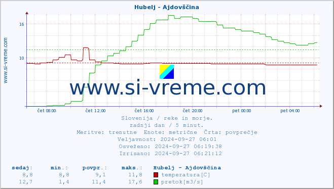 POVPREČJE :: Hubelj - Ajdovščina :: temperatura | pretok | višina :: zadnji dan / 5 minut.