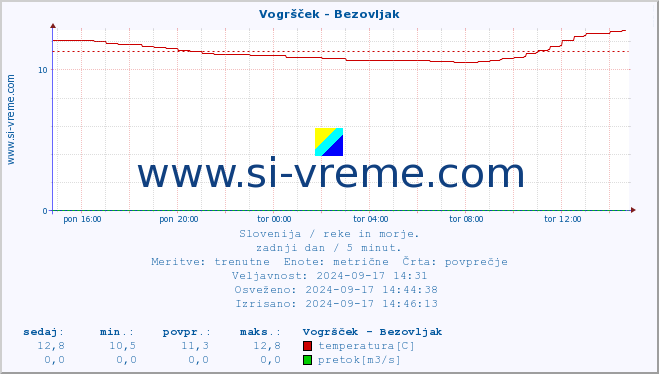 POVPREČJE :: Vogršček - Bezovljak :: temperatura | pretok | višina :: zadnji dan / 5 minut.