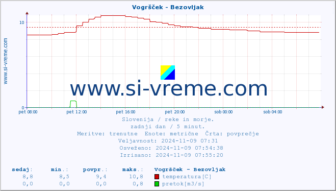 POVPREČJE :: Vogršček - Bezovljak :: temperatura | pretok | višina :: zadnji dan / 5 minut.