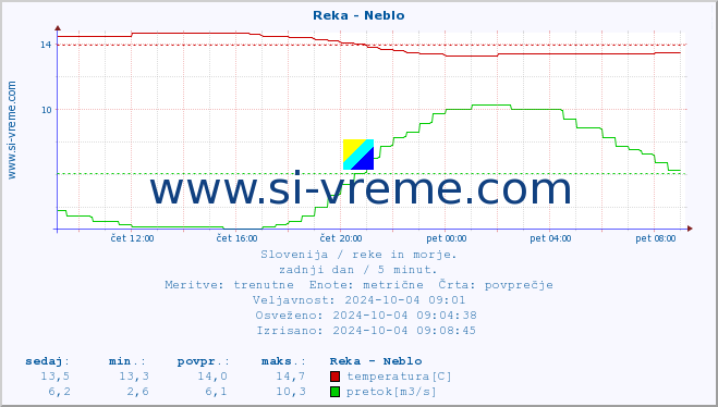 POVPREČJE :: Reka - Neblo :: temperatura | pretok | višina :: zadnji dan / 5 minut.