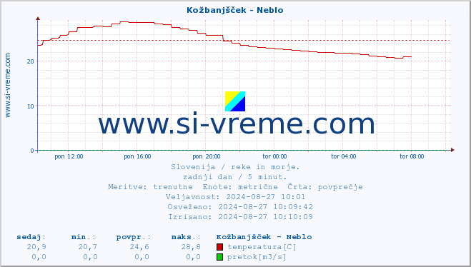 POVPREČJE :: Kožbanjšček - Neblo :: temperatura | pretok | višina :: zadnji dan / 5 minut.