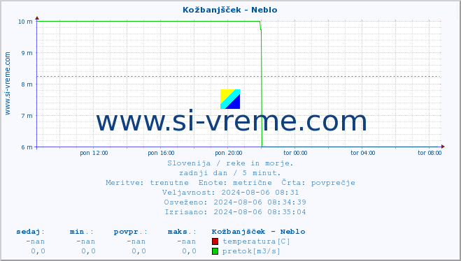 POVPREČJE :: Kožbanjšček - Neblo :: temperatura | pretok | višina :: zadnji dan / 5 minut.