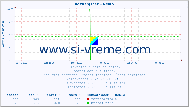 POVPREČJE :: Kožbanjšček - Neblo :: temperatura | pretok | višina :: zadnji dan / 5 minut.