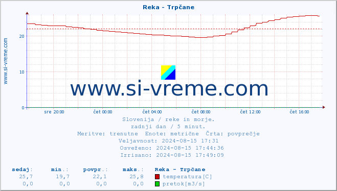 POVPREČJE :: Reka - Trpčane :: temperatura | pretok | višina :: zadnji dan / 5 minut.