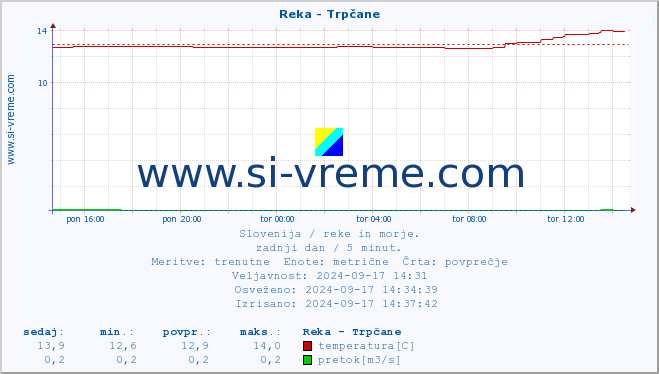 POVPREČJE :: Reka - Trpčane :: temperatura | pretok | višina :: zadnji dan / 5 minut.