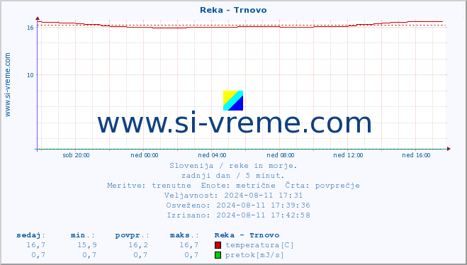 POVPREČJE :: Reka - Trnovo :: temperatura | pretok | višina :: zadnji dan / 5 minut.