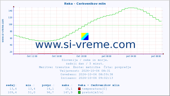 POVPREČJE :: Reka - Cerkvenikov mlin :: temperatura | pretok | višina :: zadnji dan / 5 minut.