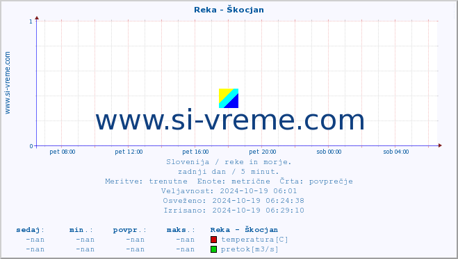 POVPREČJE :: Reka - Škocjan :: temperatura | pretok | višina :: zadnji dan / 5 minut.